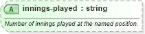 XSD Diagram of innings-played in schema sportsml-specific-baseball_xsd (SportsML)