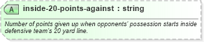 XSD Diagram of inside-20-points-against in schema sportsml-specific-american-football_xsd (SportsML)
