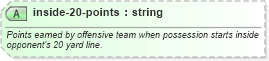 XSD Diagram of inside-20-points in schema sportsml-specific-american-football_xsd (SportsML)