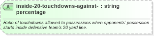 XSD Diagram of inside-20-touchdowns-against-percentage in schema sportsml-specific-american-football_xsd (SportsML)