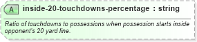 XSD Diagram of inside-20-touchdowns-percentage in schema sportsml-specific-american-football_xsd (SportsML)