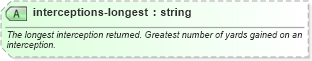 XSD Diagram of interceptions-longest in schema sportsml-specific-american-football_xsd (SportsML)