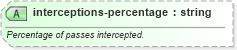XSD Diagram of interceptions-percentage in schema sportsml-specific-american-football_xsd (SportsML)