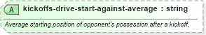 XSD Diagram of kickoffs-drive-start-against-average in schema sportsml-specific-american-football_xsd (SportsML)