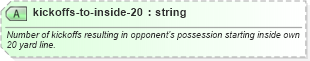 XSD Diagram of kickoffs-to-inside-20 in schema sportsml-specific-american-football_xsd (SportsML)