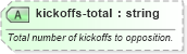 XSD Diagram of kickoffs-total in schema sportsml-specific-american-football_xsd (SportsML)