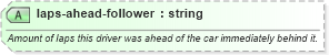 XSD Diagram of laps-ahead-follower in schema sportsml-specific-motor-racing_xsd (SportsML)