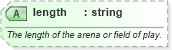XSD Diagram of length in schema sportsml-core_xsd (SportsML)