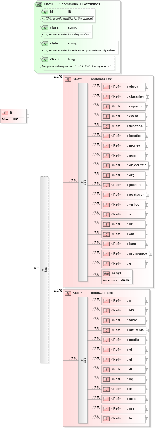 XSD Diagram of li in schema nitf-3-4_xsd (SportsML)