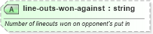 XSD Diagram of line-outs-won-against in schema sportsml-specific-rugby_xsd (SportsML)