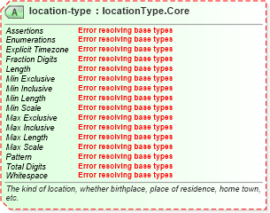 XSD Diagram of location-type in schema sportsml-core_xsd (SportsML)