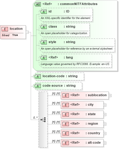 XSD Diagram of location in schema nitf-3-4_xsd (SportsML)