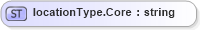 XSD Diagram of locationType.Core in schema sportsml-loose_xsd (SportsML)