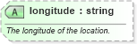XSD Diagram of longitude in schema sportsml-core_xsd (SportsML)