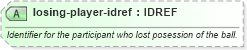 XSD Diagram of losing-player-idref in schema sportsml-specific-basketball_xsd (SportsML)