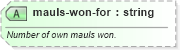 XSD Diagram of mauls-won-for in schema sportsml-specific-rugby_xsd (SportsML)