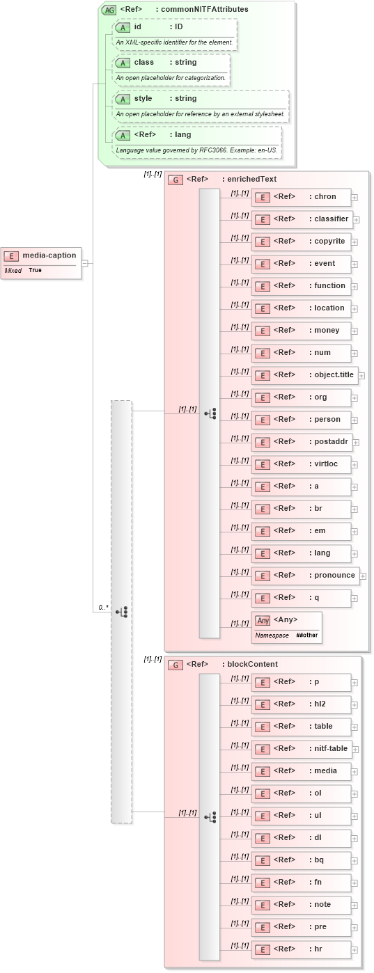 XSD Diagram of media-caption in schema nitf-3-4_xsd (SportsML)