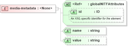 XSD Diagram of media-metadata in schema nitf-3-4_xsd (SportsML)