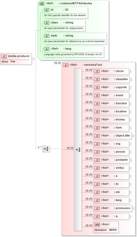 XSD Diagram of media-producer in schema nitf-3-4_xsd (SportsML)