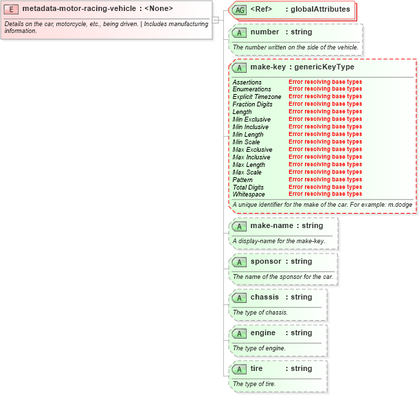 XSD Diagram of metadata-motor-racing-vehicle in schema sportsml-specific-motor-racing_xsd (SportsML)