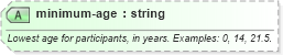XSD Diagram of minimum-age in schema sportsml-core_xsd (SportsML)