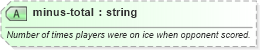 XSD Diagram of minus-total in schema sportsml-specific-ice-hockey_xsd (SportsML)