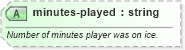 XSD Diagram of minutes-played in schema sportsml-specific-ice-hockey_xsd (SportsML)
