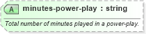 XSD Diagram of minutes-power-play in schema sportsml-specific-ice-hockey_xsd (SportsML)