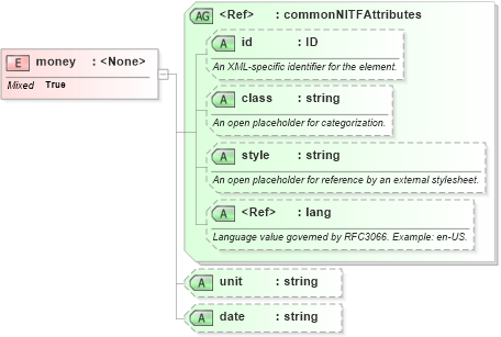 XSD Diagram of money in schema nitf-3-4_xsd (SportsML)