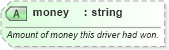 XSD Diagram of money in schema sportsml-specific-motor-racing_xsd (SportsML)