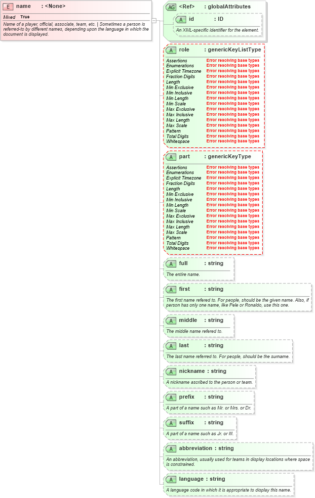 XSD Diagram of name in schema sportsml-core_xsd (SportsML)