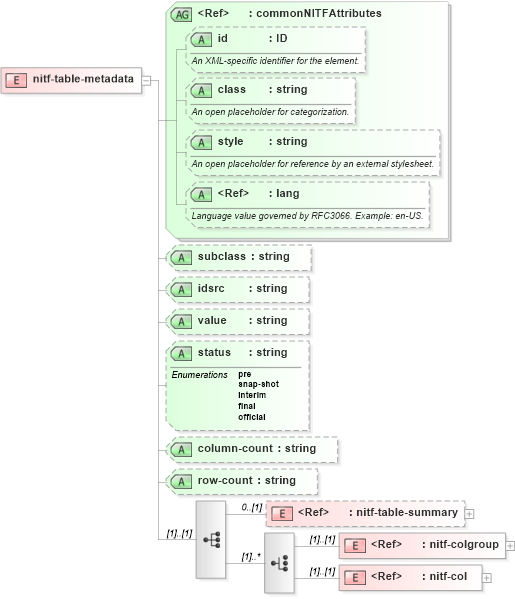 XSD Diagram of nitf-table-metadata in schema nitf-3-4_xsd (SportsML)