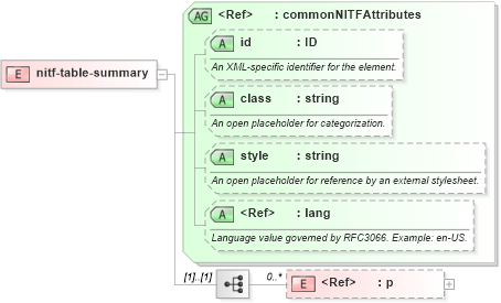 XSD Diagram of nitf-table-summary in schema nitf-3-4_xsd (SportsML)