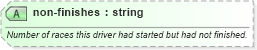 XSD Diagram of non-finishes in schema sportsml-specific-motor-racing_xsd (SportsML)