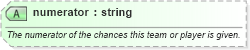 XSD Diagram of numerator in schema sportsml-core_xsd (SportsML)