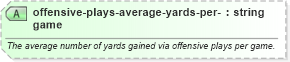 XSD Diagram of offensive-plays-average-yards-per-game in schema sportsml-specific-american-football_xsd (SportsML)