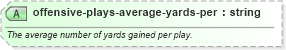 XSD Diagram of offensive-plays-average-yards-per in schema sportsml-specific-american-football_xsd (SportsML)