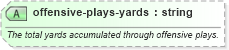XSD Diagram of offensive-plays-yards in schema sportsml-specific-american-football_xsd (SportsML)