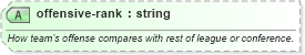 XSD Diagram of offensive-rank in schema sportsml-specific-american-football_xsd (SportsML)