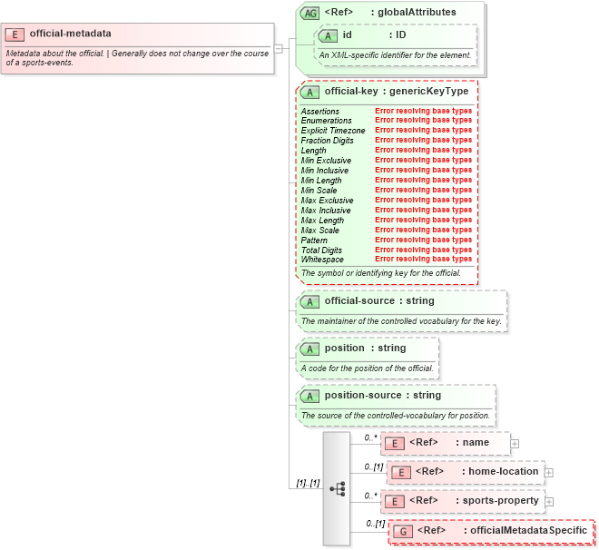 XSD Diagram of official-metadata in schema sportsml-core_xsd (SportsML)