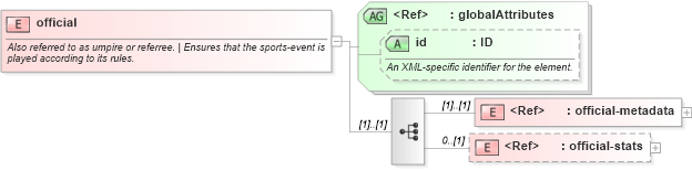 XSD Diagram of official in schema sportsml-core_xsd (SportsML)