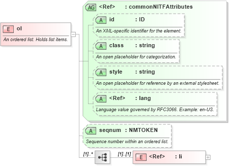 XSD Diagram of ol in schema nitf-3-4_xsd (SportsML)