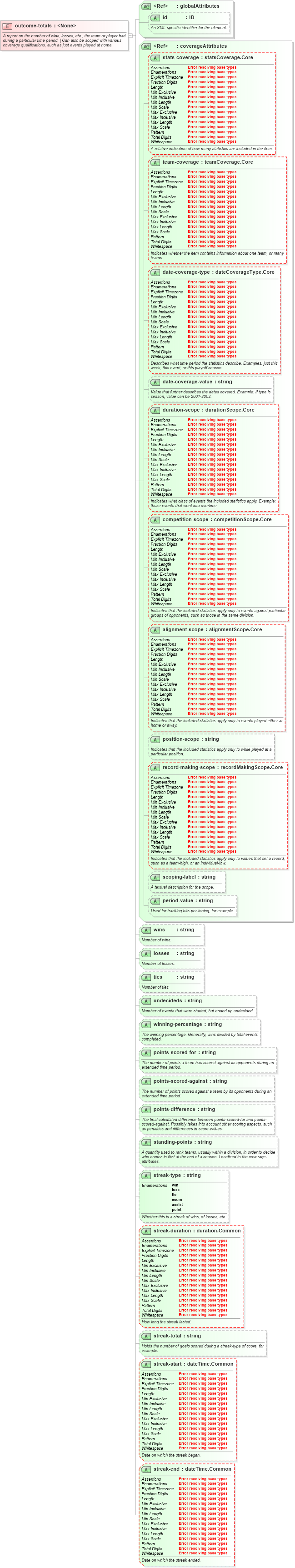 XSD Diagram of outcome-totals in schema sportsml-core_xsd (SportsML)