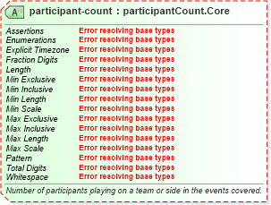 XSD Diagram of participant-count in schema sportsml-core_xsd (SportsML)