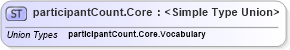 XSD Diagram of participantCount.Core in schema sportsml_xsd (SportsML)