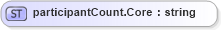 XSD Diagram of participantCount.Core in schema sportsml-loose_xsd (SportsML)