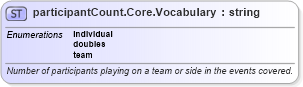 XSD Diagram of participantCount.Core.Vocabulary in schema sportsml-vocabulary-core_xsd (SportsML)