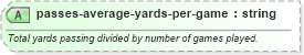 XSD Diagram of passes-average-yards-per-game in schema sportsml-specific-american-football_xsd (SportsML)