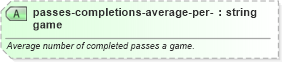 XSD Diagram of passes-completions-average-per-game in schema sportsml-specific-american-football_xsd (SportsML)