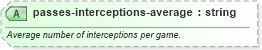 XSD Diagram of passes-interceptions-average in schema sportsml-specific-american-football_xsd (SportsML)